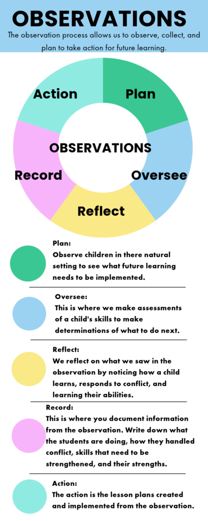 The observation guide image gives all of the steps in the observation process. Plan, Oversee, Reflect, Record, and Action. This is an informational image that can be downloaded further down the post. 