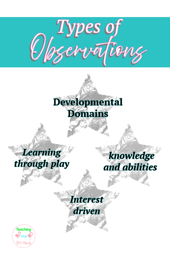 This image focuses on the types of observations to implement. There are developmental domains, learning through play, interest driven, and knowledge and abilities. 