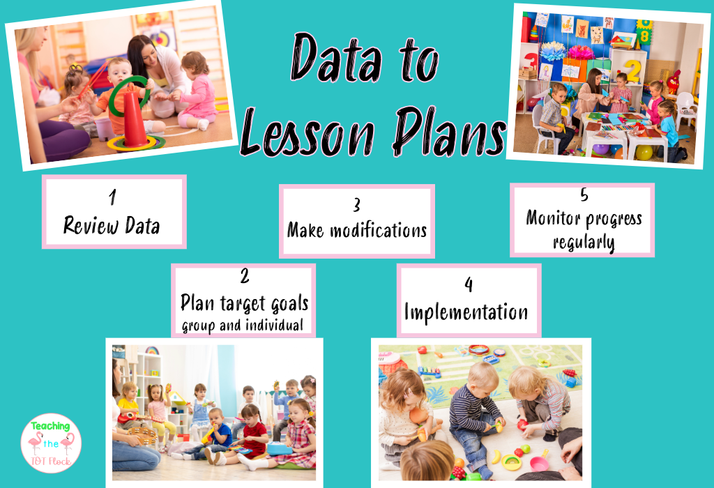 This image talks about the steps from the data to makings lesson plans. Step 1 Review the date. Step 2 Plan target goals both individual and group. Step 3 Make modifications. Step 4 Implementation of lesson plan. Step 5 Monitor progress regularly. 